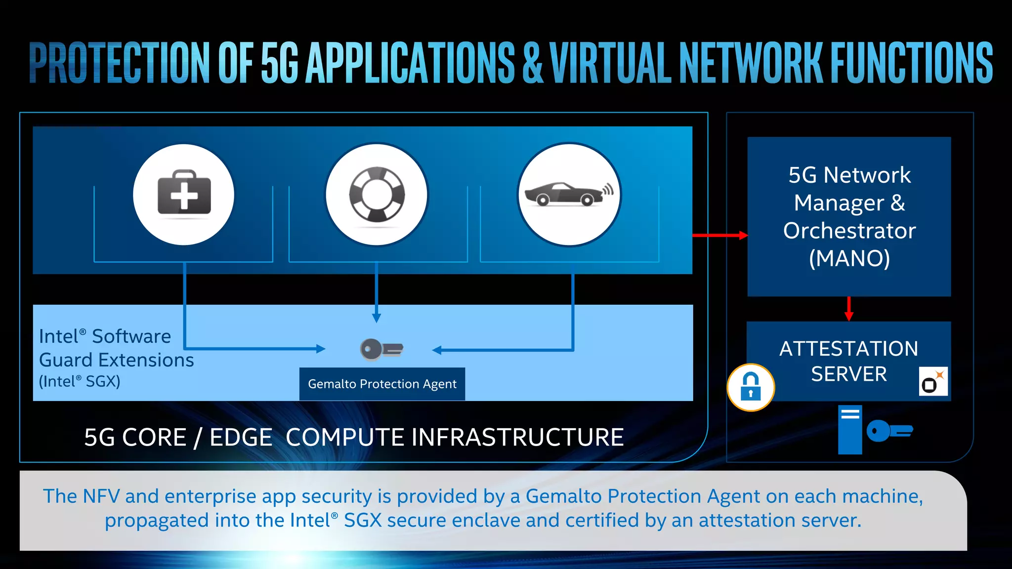 5G CORE / EDGE COMPUTE INFRASTRUCTURE
5G Network
Manager &
Orchestrator
(MANO)
ATTESTATION
SERVER
Intel® Software
Guard Extensions
(Intel® SGX)
The NFV and enterprise app security is provided by a Gemalto Protection Agent on each machine,
propagated into the Intel® SGX secure enclave and certified by an attestation server.
Gemalto Protection Agent
 