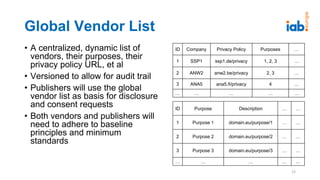 Global Vendor List
• A centralized, dynamic list of
vendors, their purposes, their
privacy policy URL, et al
• Versioned to allow for audit trail
• Publishers will use the global
vendor list as basis for disclosure
and consent requests
• Both vendors and publishers will
need to adhere to baseline
principles and minimum
standards
ID Company Privacy Policy Purposes …
1 SSP1 ssp1.de/privacy 1, 2, 3 …
2 ANW2 anw2.be/privacy 2, 3 …
3 ANA5 ana5.fi/privacy 4 …
… … … … …
ID Purpose Description … …
1 Purpose 1 domain.eu/purpose/1 … …
2 Purpose 2 domain.eu/purpose/2 … …
3 Purpose 3 domain.eu/purpose/3 … …
… … … … …
12
 