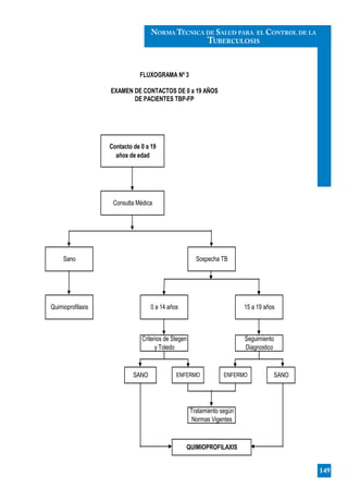 FLUXOGRAMA Nº 3
EXAMEN DE CONTACTOS DE 0 a 19 AÑOS
DE PACIENTES TBP-FP
0 a 14 años
Tratamiento según
Normas Vigentes
QUIMIOPROFILAXIS
Sospecha TB
Seguimiento
Diagnostico
ENFERMO ENFERMO SANO
Criterios de Stegen
y Toledo
SANO
Contacto de 0 a 19
años de edad
Consulta Médica
15 a 19 añosQuimioprofilaxis
Sano
149
NORMA TÉCNICA DE SALUD PARA EL CONTROL DE LA
TUBERCULOSIS
 
