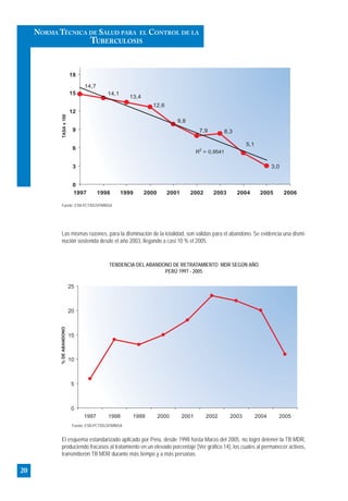Fuente: ESN-PCT/DGSP/MINSA
Las mismas razones, para la disminución de la letalidad, son validas para el abandono. Se evidencia una dismi-
nución sostenida desde el año 2003, llegando a casi 10 % el 2005.
TENDENCIA DEL ABANDONO DE RETRATAMIENTO MDR SEGÚN AÑO
PERÚ 1997 - 2005
Fuente: ESN-PCT/DGSP/MINSA
El esquema estandarizado aplicado por Perú, desde 1998 hasta Marzo del 2005, no logró detener la TB MDR,
produciendo fracasos al tratamiento en un elevado porcentaje (Ver gráfico 14), los cuales al permanecer activos,
transmitieron TB MDR durante más tiempo y a más personas.
3,0
5,1
14,7
14,1
13,4
12,6
9,8
7,9 8,3
R2
= 0,9541
0
3
6
9
12
15
18
1997 1998 1999 2000 2001 2002 2003 2004 2005 2006
TASAx100
0
5
10
15
20
25
1997 1998 1999 2000 2001 2002 2003 2004 2005
%DEABANDONO
20
NORMA TÉCNICA DE SALUD PARA EL CONTROL DE LA
TUBERCULOSIS
 