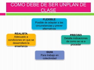 COMO DEBE DE SER UNPLAN DE
CLASE
FLEXIBLE
Posible de adaptar a las
circunstancias y prever
alternativas
REALISTA
Adecuado a
condiciones en que se
desarrollará la
enseñanza
PRECISO
Detalla indicaciones
de como se va a
proceder
GUIA
Para trabajo en
colectividad
 