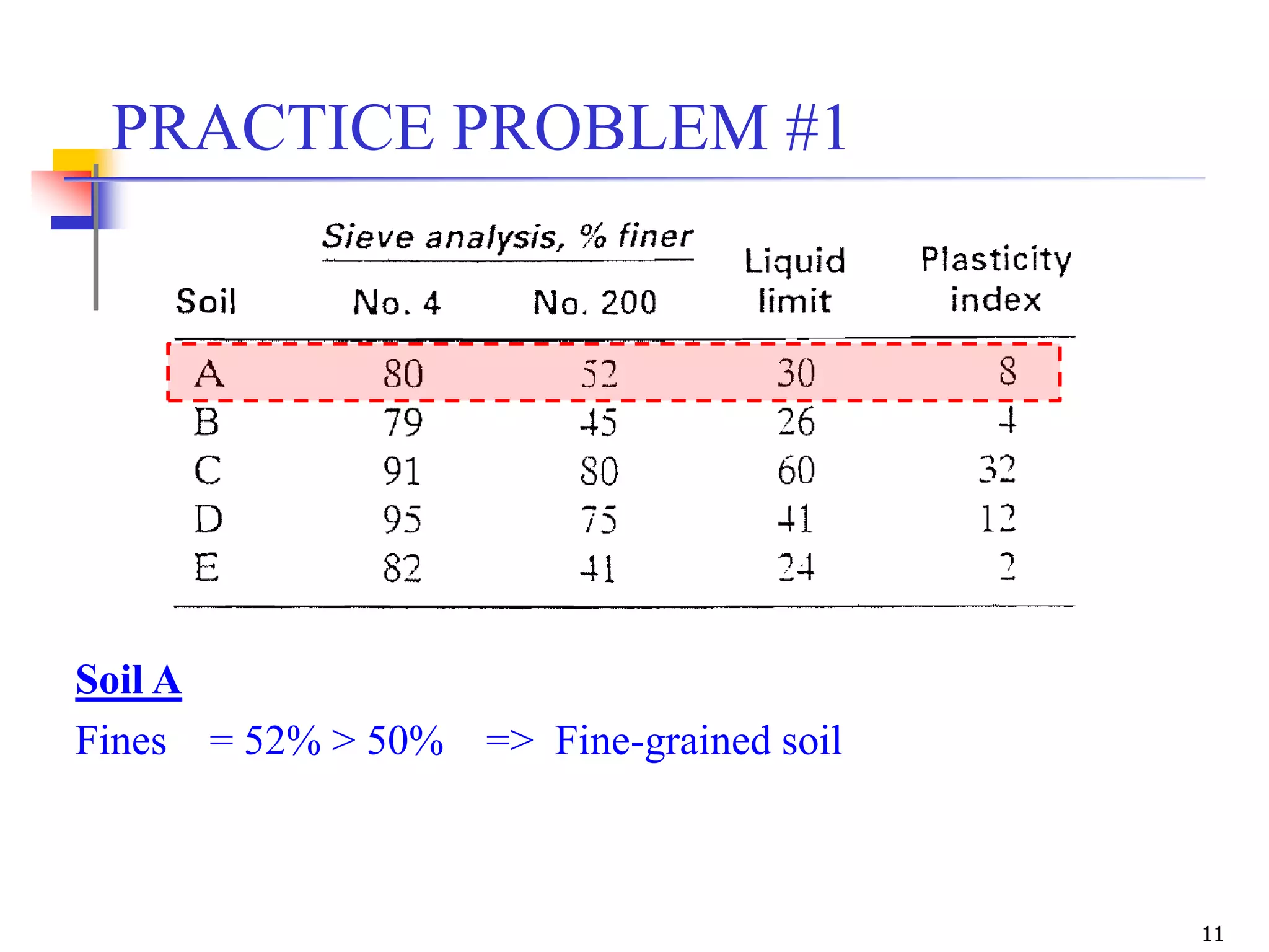 11
Soil A
Fines = 52% > 50% => Fine-grained soil
PRACTICE PROBLEM #1
 