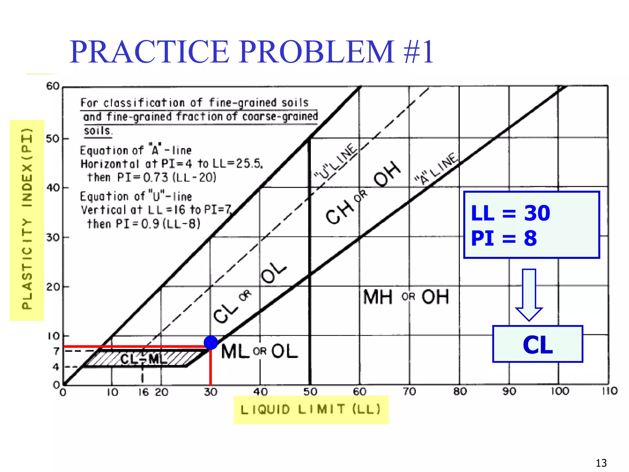 13
LL = 30
PI = 8
CL
PRACTICE PROBLEM #1
 