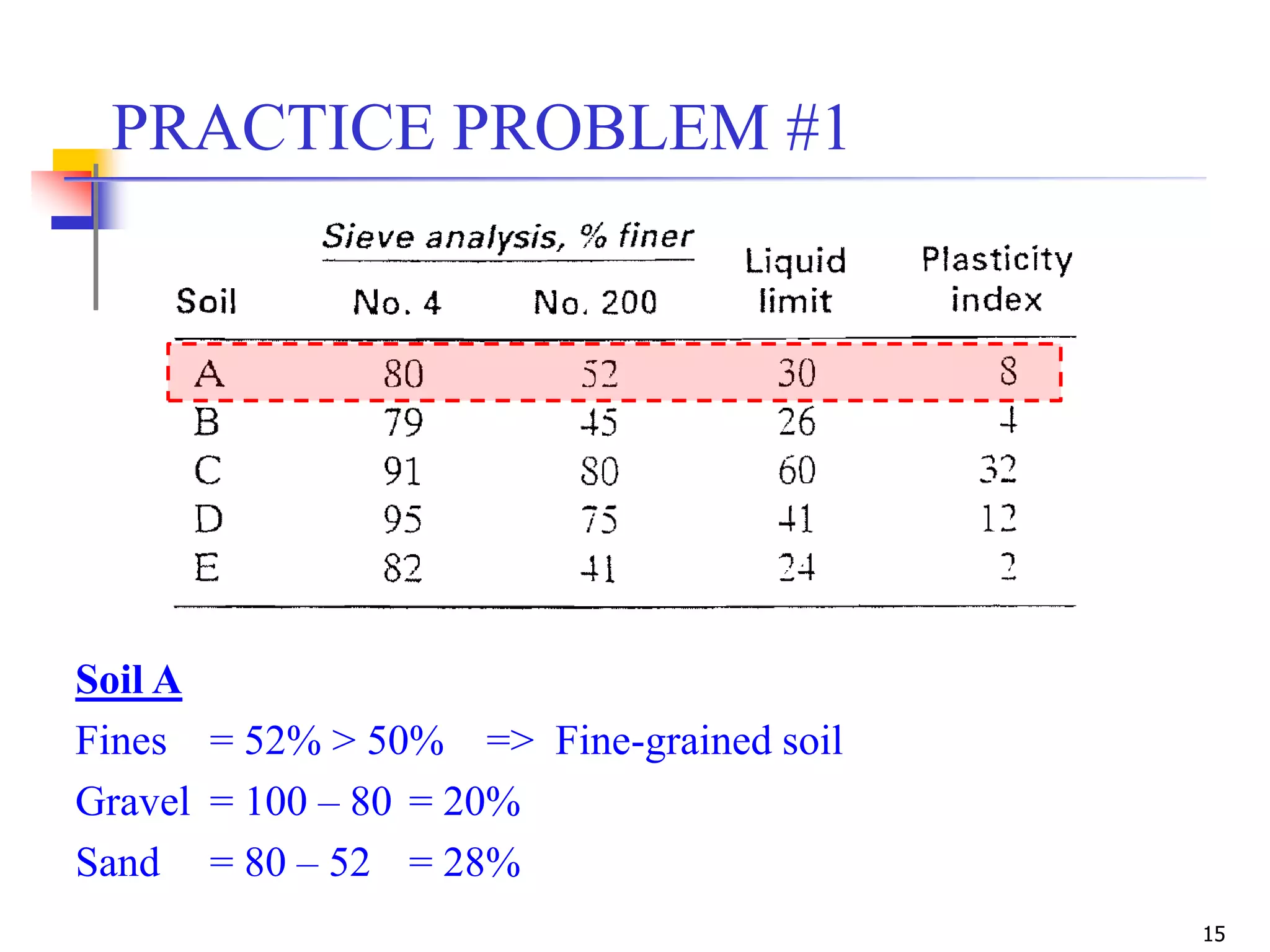 15
Soil A
Fines = 52% > 50% => Fine-grained soil
Gravel = 100 – 80 = 20%
Sand = 80 – 52 = 28%
PRACTICE PROBLEM #1
 