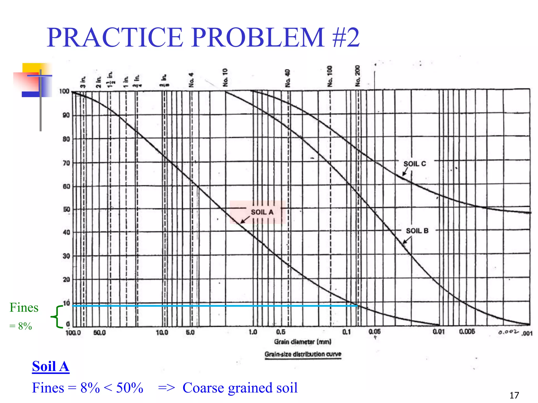 17
Fines
= 8%
PRACTICE PROBLEM #2
Soil A
Fines = 8% < 50% => Coarse grained soil
 