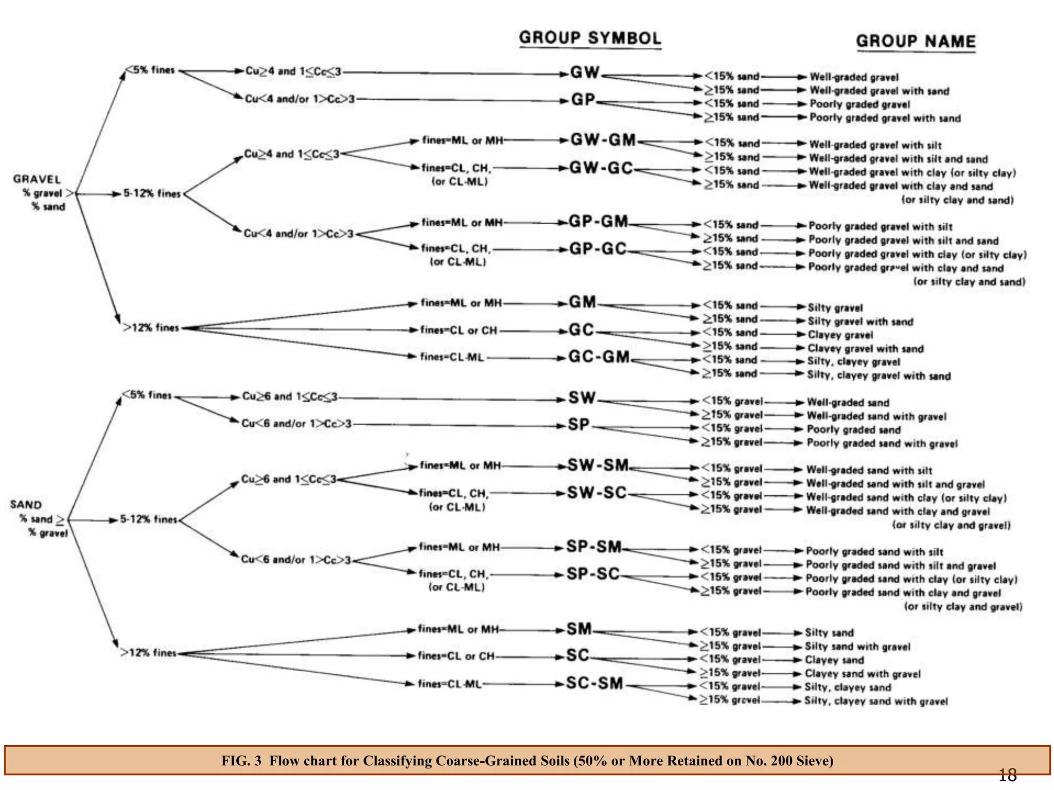 18
18
FIG. 3 Flow chart for Classifying Coarse-Grained Soils (50% or More Retained on No. 200 Sieve)
 