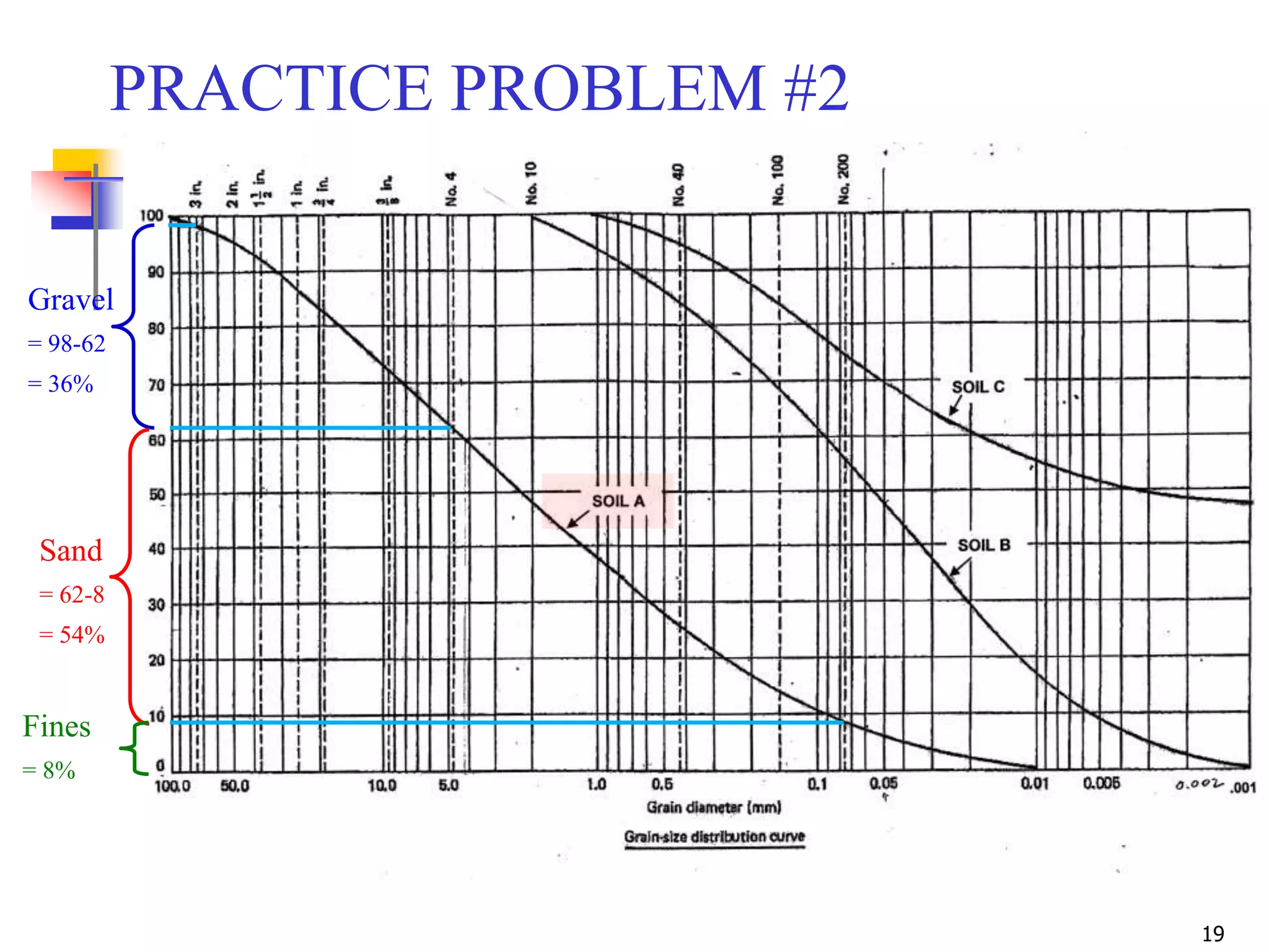 19
Gravel
= 98-62
= 36%
Sand
= 62-8
= 54%
Fines
= 8%
PRACTICE PROBLEM #2
 