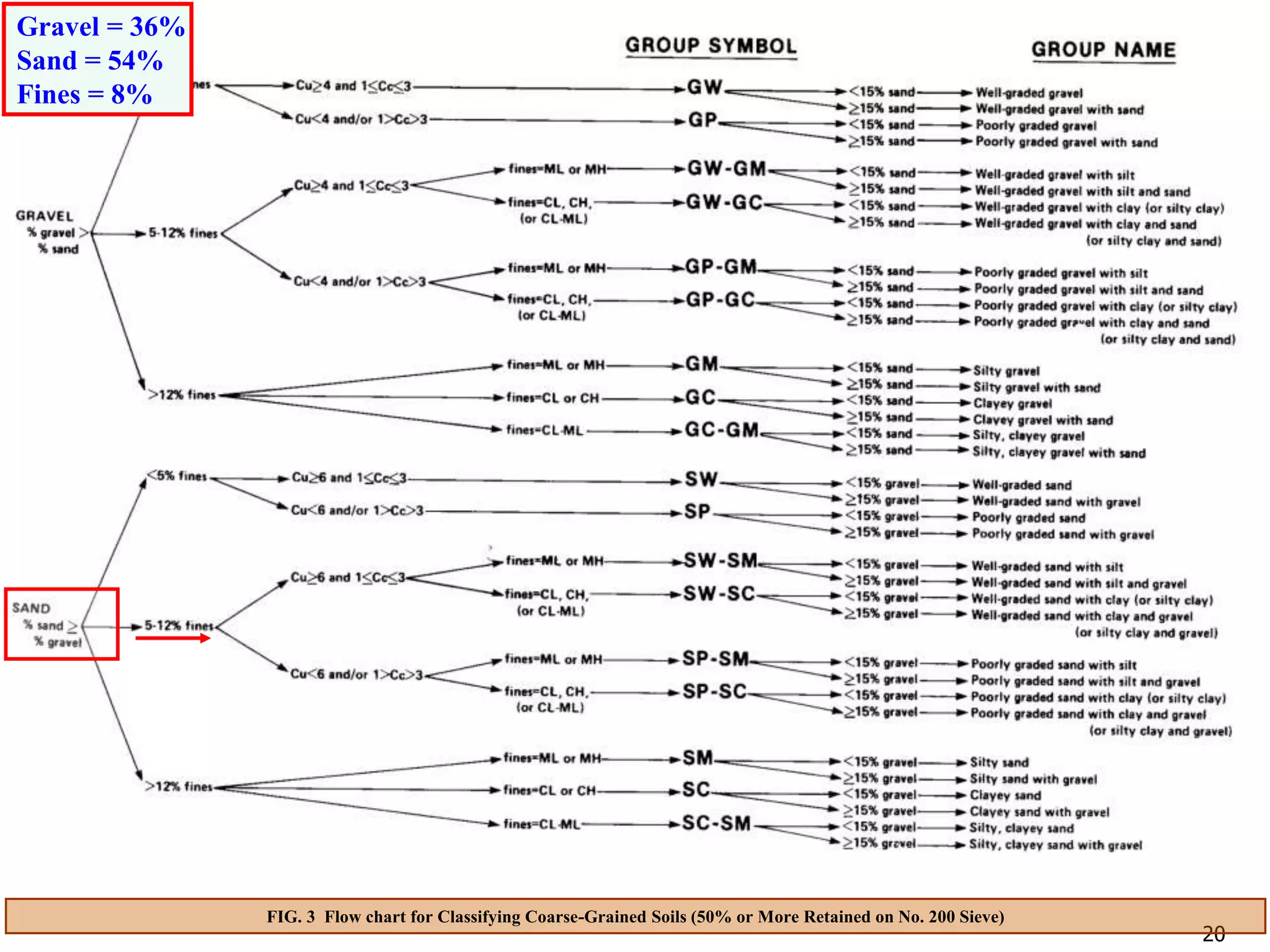 20
20
FIG. 3 Flow chart for Classifying Coarse-Grained Soils (50% or More Retained on No. 200 Sieve)
Gravel = 36%
Sand = 54%
Fines = 8%
 