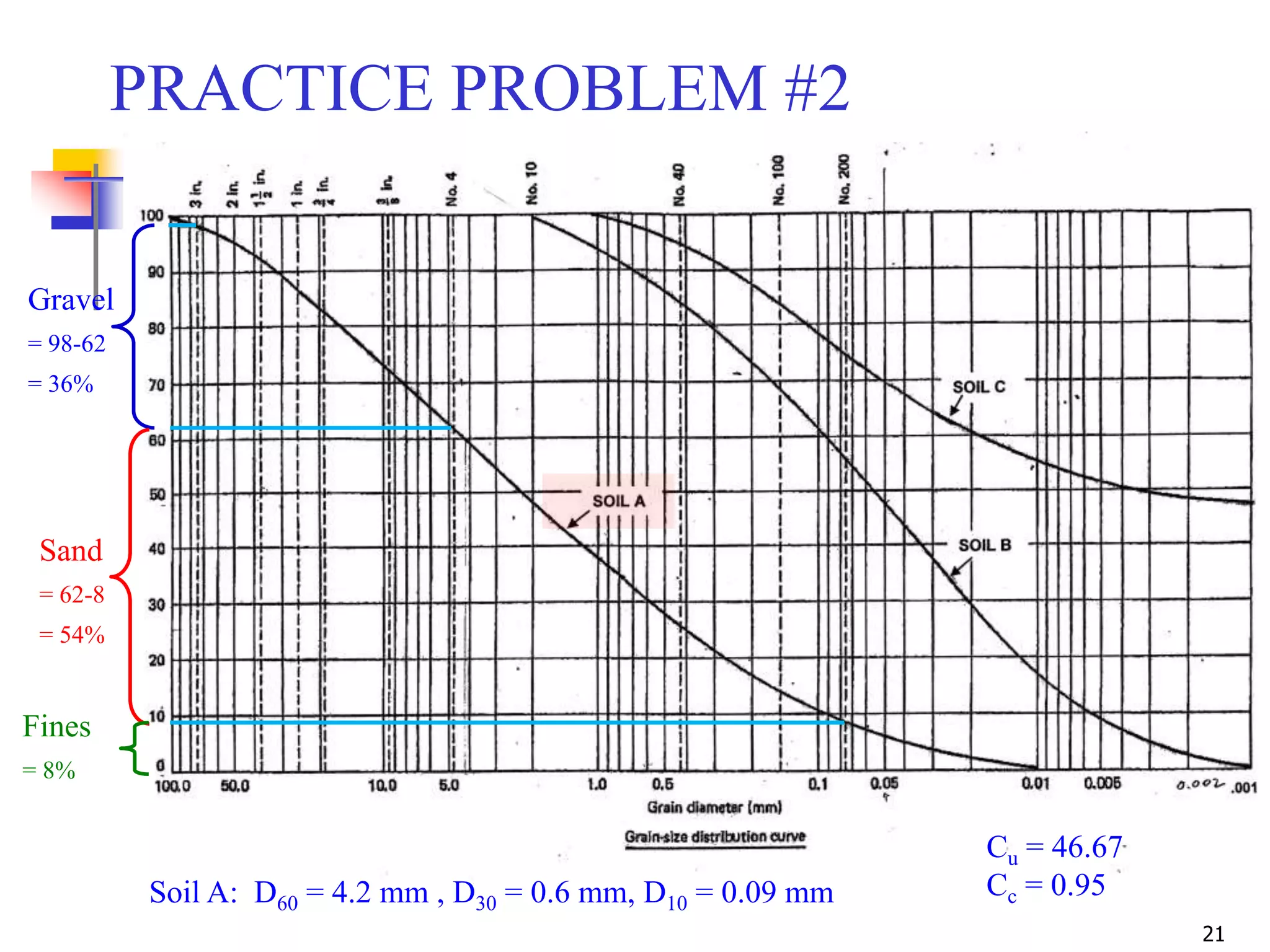 21
Soil A: D60 = 4.2 mm , D30 = 0.6 mm, D10 = 0.09 mm
Cu = 46.67
Cc = 0.95
Gravel
= 98-62
= 36%
Sand
= 62-8
= 54%
Fines
= 8%
PRACTICE PROBLEM #2
 