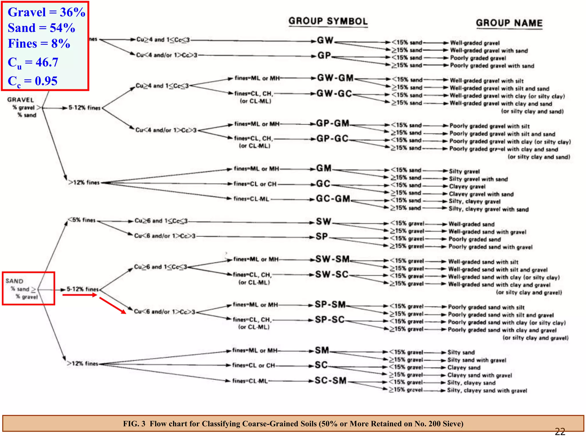 22
22
FIG. 3 Flow chart for Classifying Coarse-Grained Soils (50% or More Retained on No. 200 Sieve)
Gravel = 36%
Sand = 54%
Fines = 8%
Cu = 46.7
Cc = 0.95
 