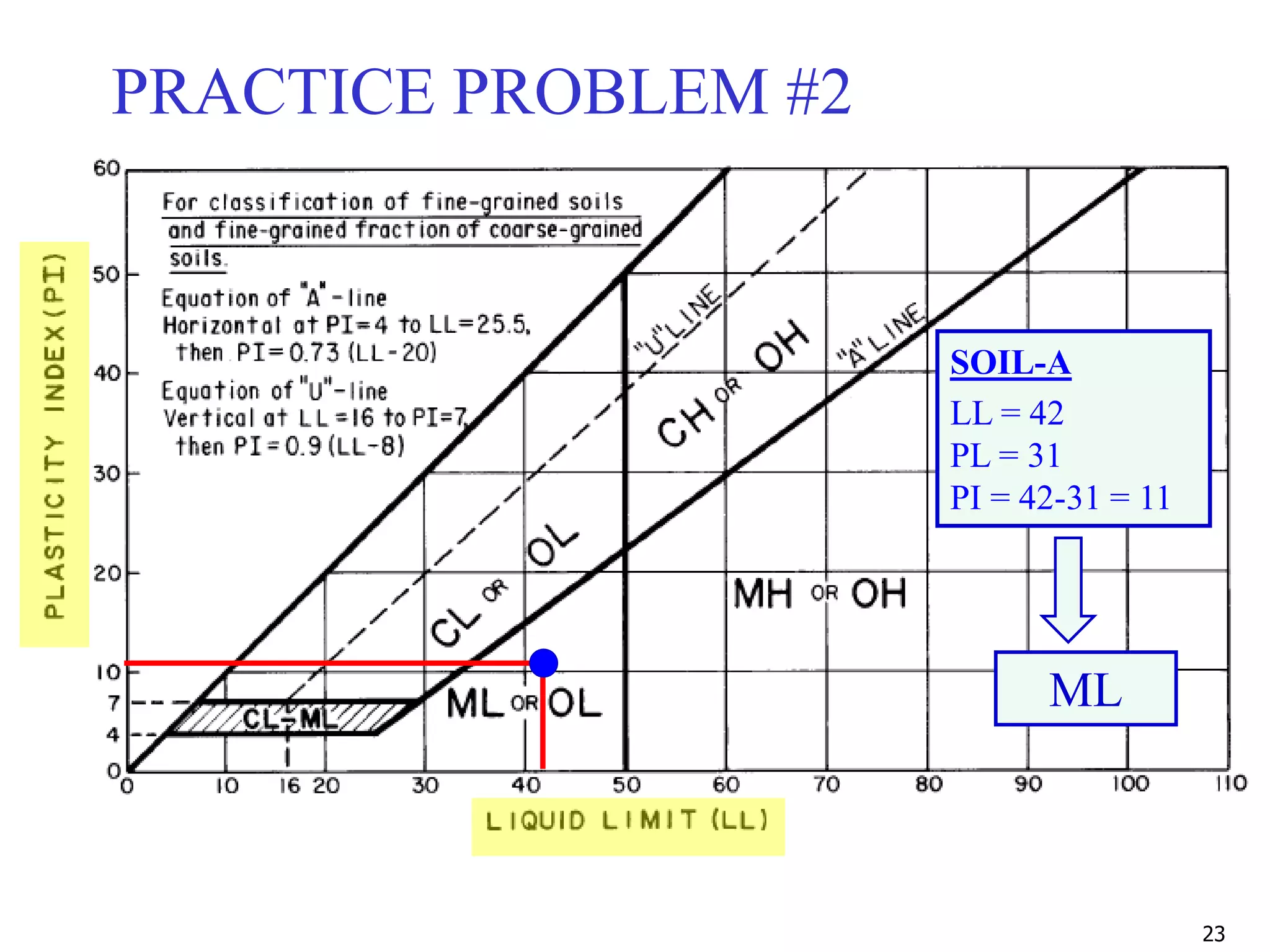 23
SOIL-A
LL = 42
PL = 31
PI = 42-31 = 11
ML
PRACTICE PROBLEM #2
 