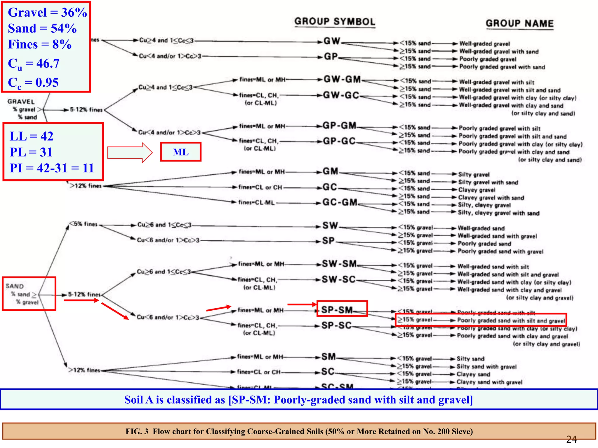 24
24
FIG. 3 Flow chart for Classifying Coarse-Grained Soils (50% or More Retained on No. 200 Sieve)
Gravel = 36%
Sand = 54%
Fines = 8%
Cu = 46.7
Cc = 0.95
Soil A is classified as [SP-SM: Poorly-graded sand with silt and gravel]
LL = 42
PL = 31
PI = 42-31 = 11
ML
 