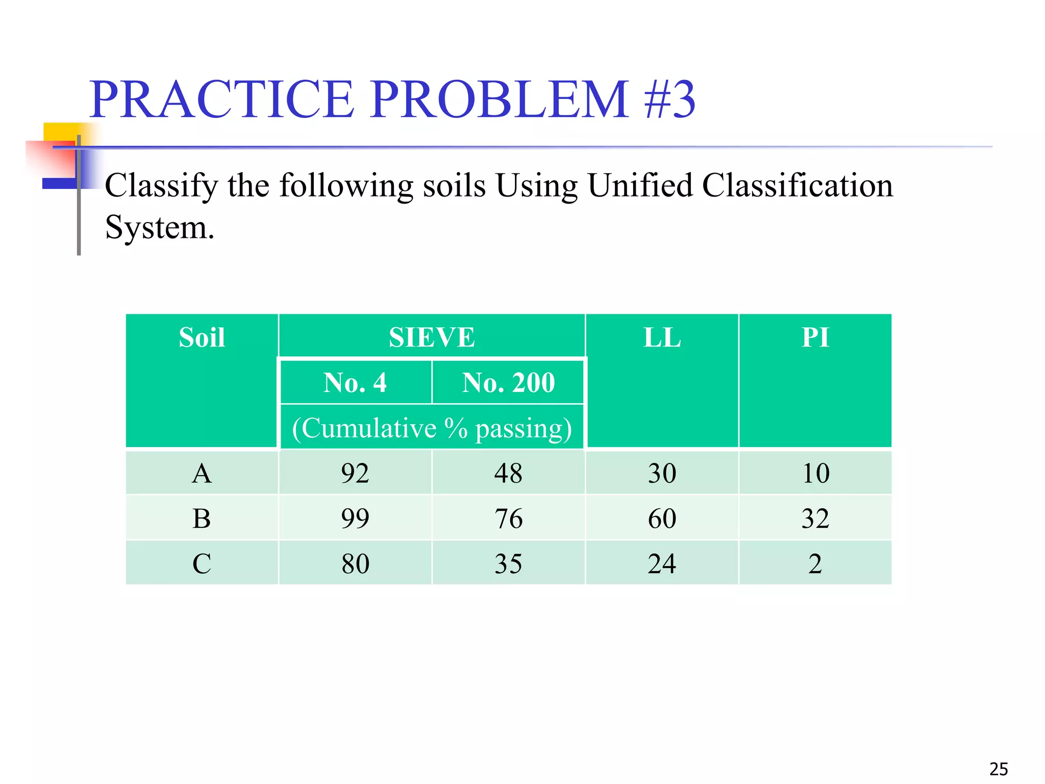 25
Classify the following soils Using Unified Classification
System.
PRACTICE PROBLEM #3
Soil SIEVE LL PI
No. 4 No. 200
(Cumulative % passing)
A 92 48 30 10
B 99 76 60 32
C 80 35 24 2
 