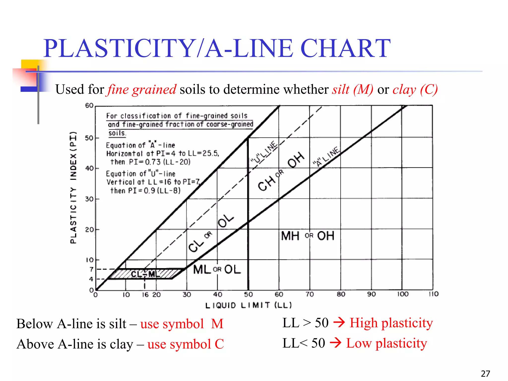 27
Used for fine grained soils to determine whether silt (M) or clay (C)
Below A-line is silt – use symbol M
Above A-line is clay – use symbol C
LL > 50  High plasticity
LL< 50  Low plasticity
PLASTICITY/A-LINE CHART
 