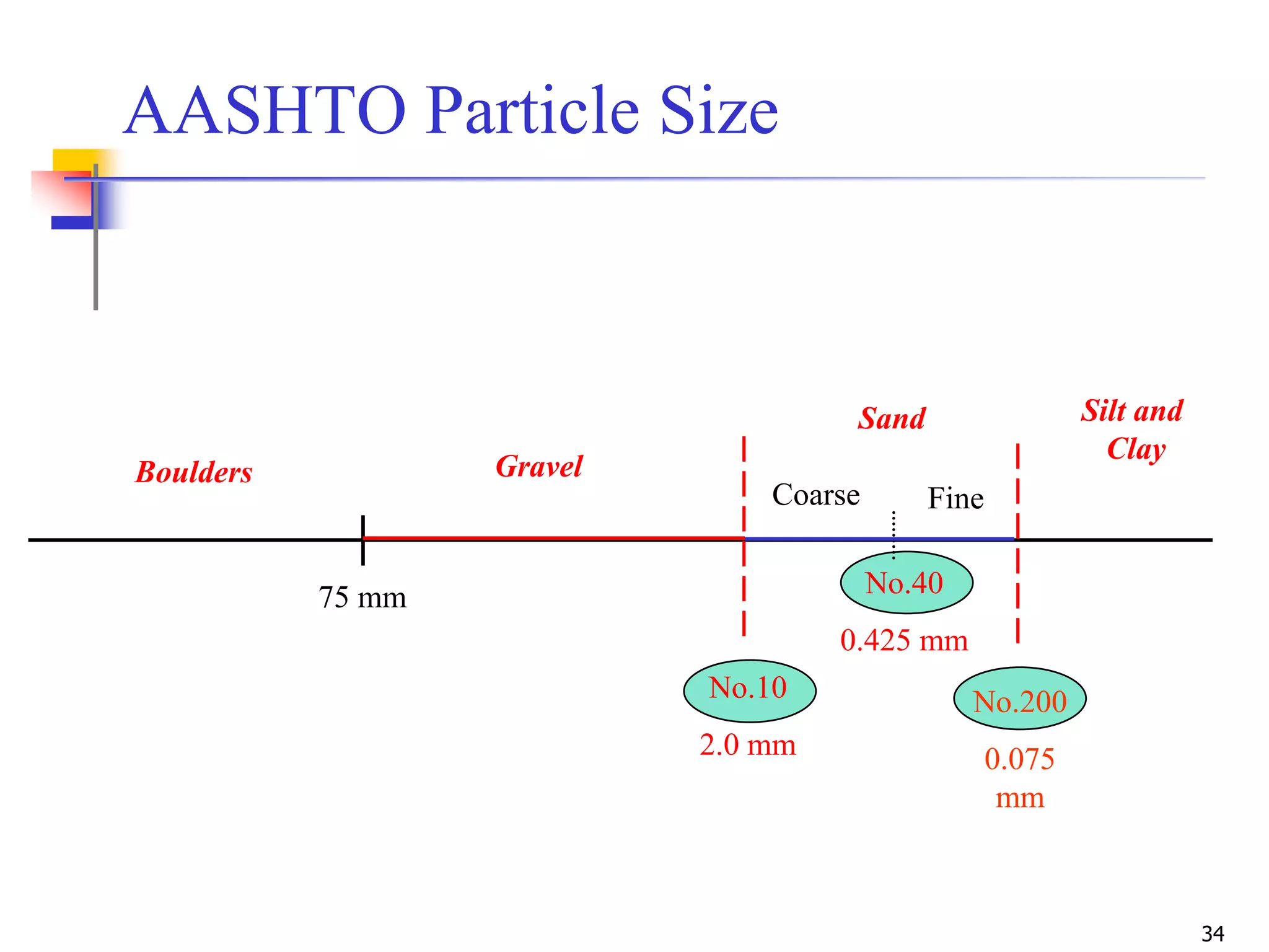 34
Boulders Gravel
Sand Silt and
Clay
75 mm
Coarse
No.10
2.0 mm
No.40
0.425 mm
No.200
0.075
mm
AASHTO Particle Size
Fine
 