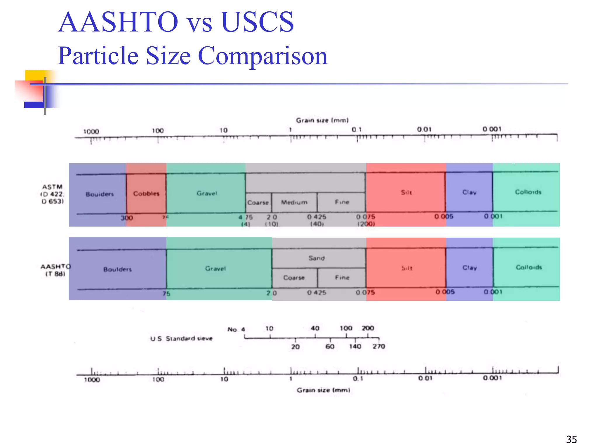 35
AASHTO vs USCS
Particle Size Comparison
 