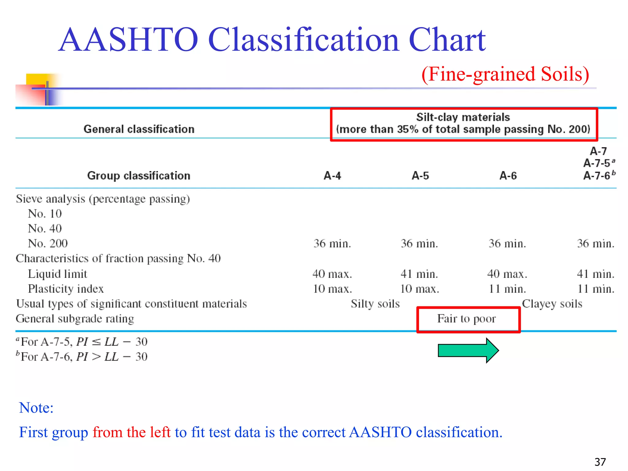 37
AASHTO Classification Chart
Note:
First group from the left to fit test data is the correct AASHTO classification.
(Fine-grained Soils)
 