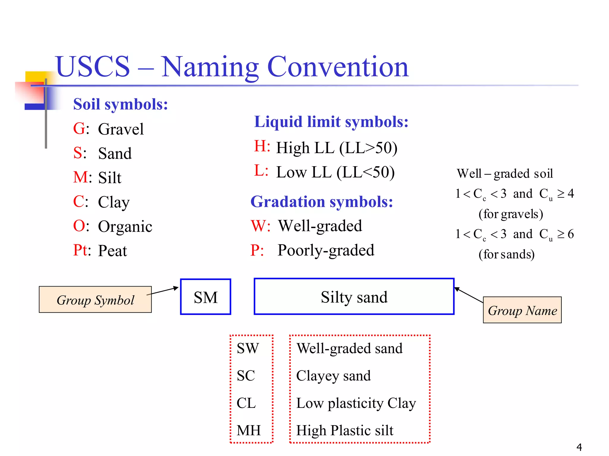 4
Gravel
Sand
Silt
Clay
Organic
Peat
Liquid limit symbols:
H:
L:
SW
SC
CL
MH
)sandsfor(
6Cand3C1
)gravelsfor(
4Cand3C1
soilgradedWell
uc
uc



USCS – Naming Convention
SM Silty sandGroup Symbol
Group Name
Well-graded sand
Clayey sand
Low plasticity Clay
High Plastic silt
Soil symbols:
G:
S:
M:
C:
O:
Pt:
High LL (LL>50)
Low LL (LL<50)
Gradation symbols:
W:
P:
Well-graded
Poorly-graded
 