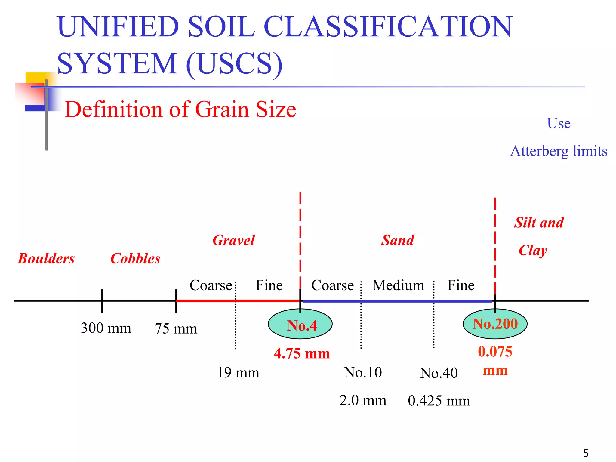 5
Definition of Grain Size
Boulders Cobbles
Gravel Sand
Silt and
Clay
Coarse Fine Coarse FineMedium
300 mm 75 mm
19 mm
No.4
4.75 mm
No.10
2.0 mm
No.40
0.425 mm
No.200
0.075
mm
Use
Atterberg limits
UNIFIED SOIL CLASSIFICATION
SYSTEM (USCS)
UNIFIED SOIL CLASSIFICATION
SYSTEM (USCS)
 