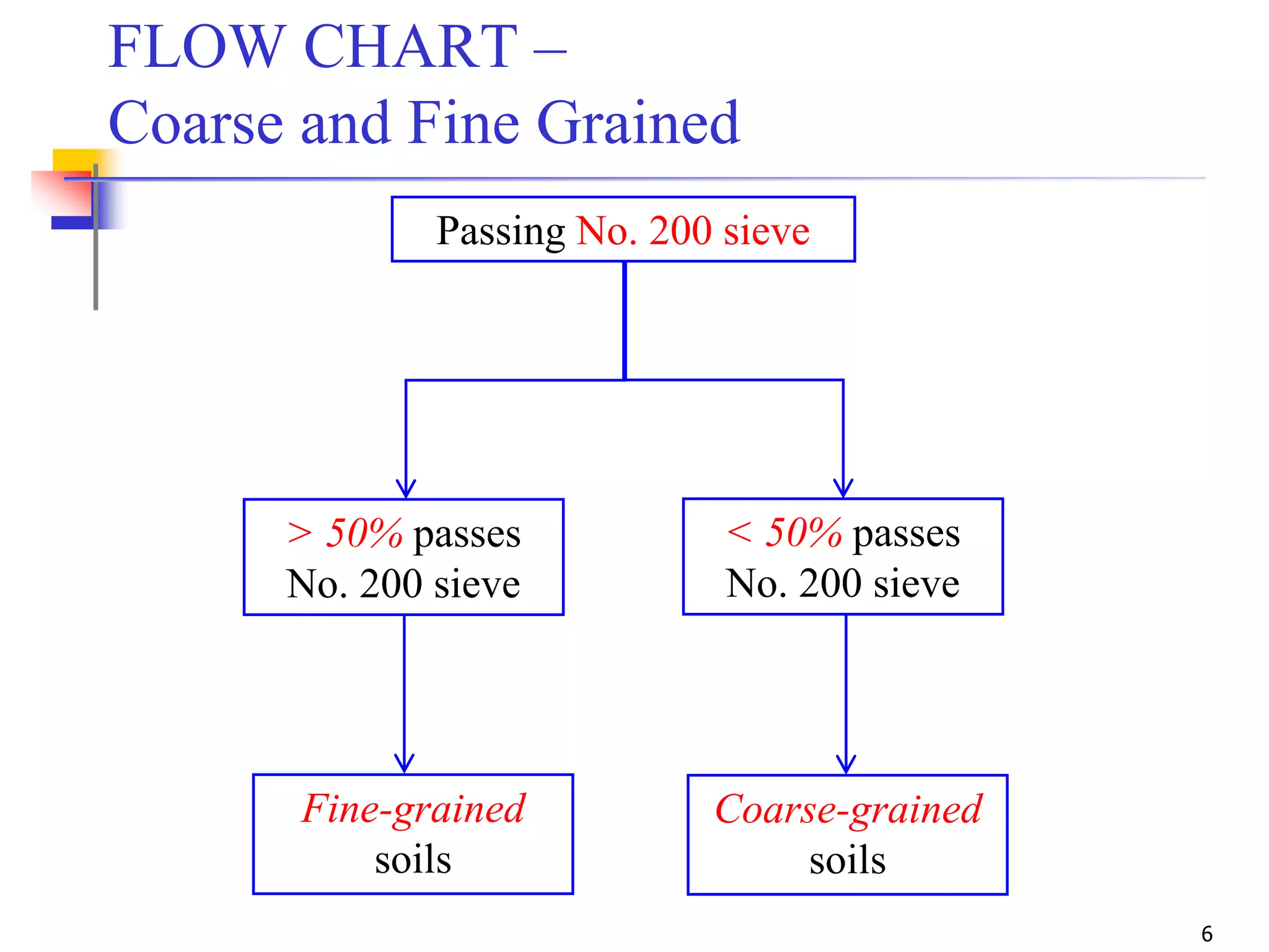 6
FLOW CHART –
Coarse and Fine Grained
Passing No. 200 sieve
> 50% passes
No. 200 sieve
< 50% passes
No. 200 sieve
Fine-grained
soils
Coarse-grained
soils
 