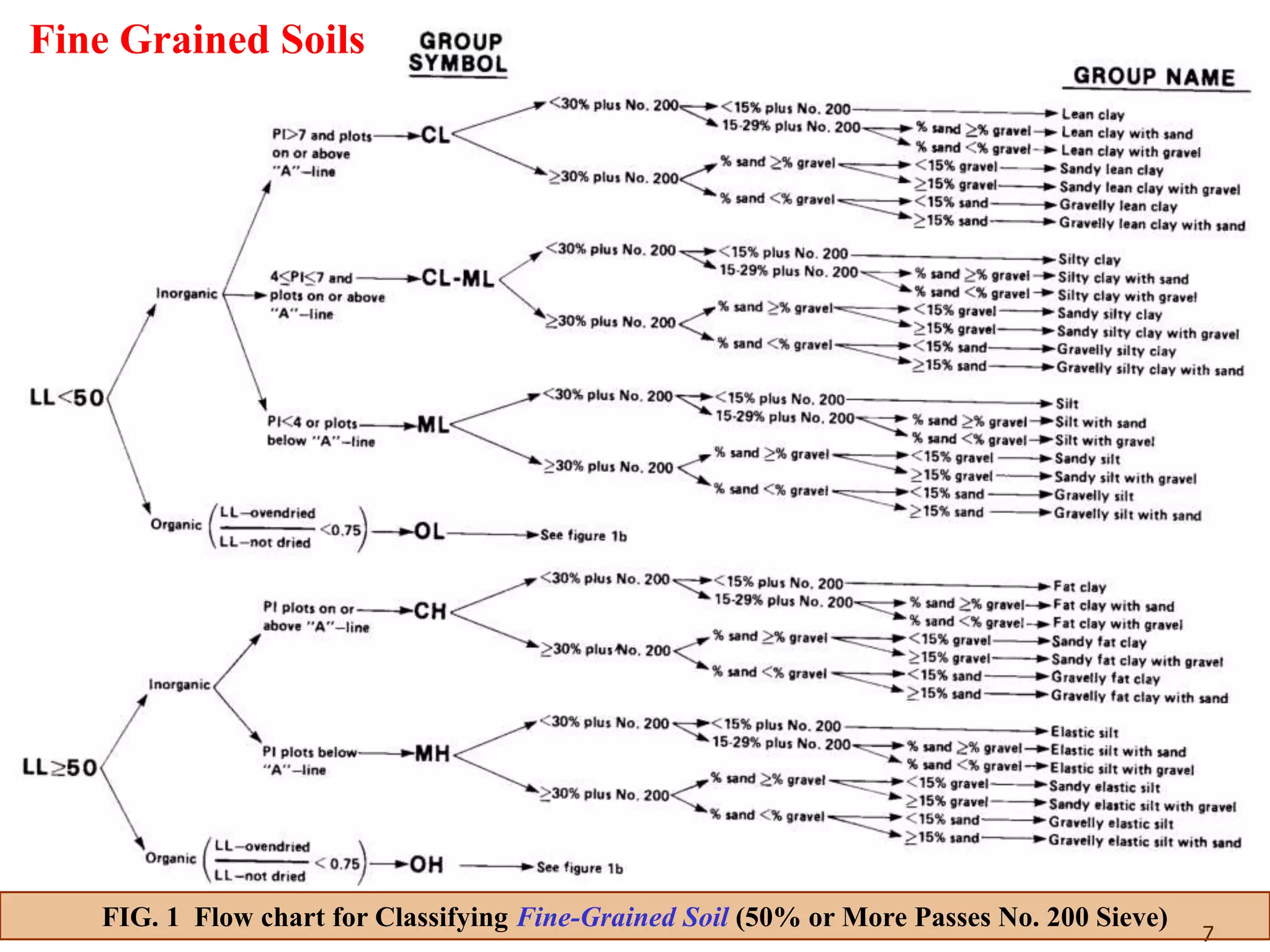 7
FIG. 1 Flow chart for Classifying Fine-Grained Soil (50% or More Passes No. 200 Sieve)
Fine Grained Soils
 