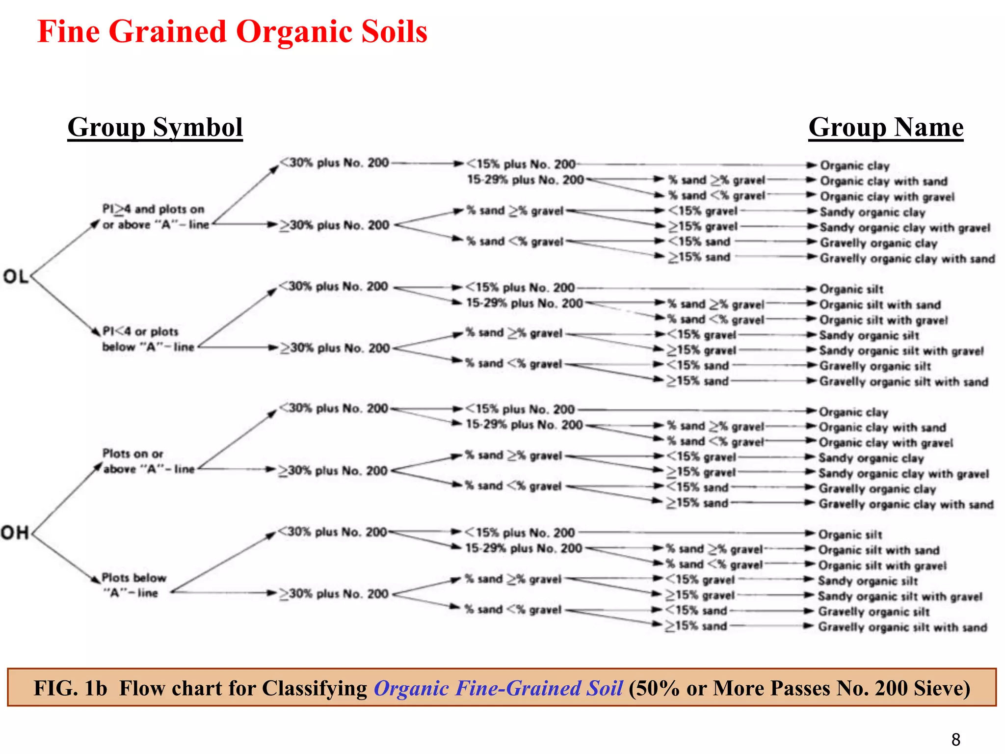 8
Group Symbol Group Name
FIG. 1b Flow chart for Classifying Organic Fine-Grained Soil (50% or More Passes No. 200 Sieve)
Fine Grained Organic Soils
 