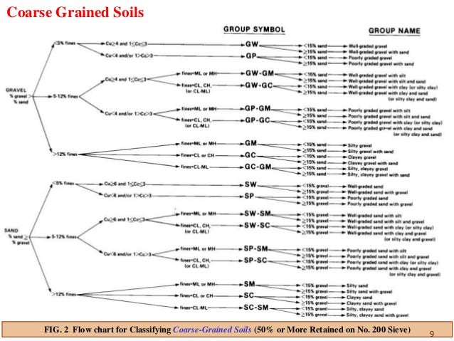 Uscs Soil Classification Flow Chart