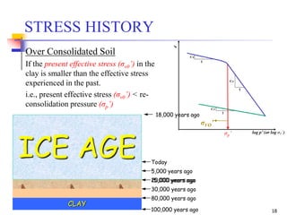 18
STRESS HISTORY
Over Consolidated Soil
If the present effective stress (σv0’) in the
clay is smaller than the effective stress
experienced in the past.
i.e., present effective stress (σv0’) < re-
consolidation pressure (σp’)
σVO’
CLAY
100,000 years ago
80,000 years ago
30,000 years ago
ICE AGE
20,000 years ago
18,000 years ago
15,000 years ago
5,000 years ago
Today
 