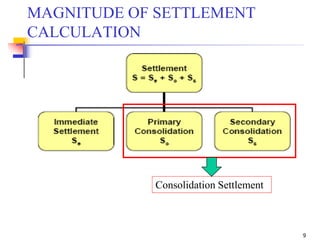 9
MAGNITUDE OF SETTLEMENT
CALCULATION
Consolidation Settlement
 
