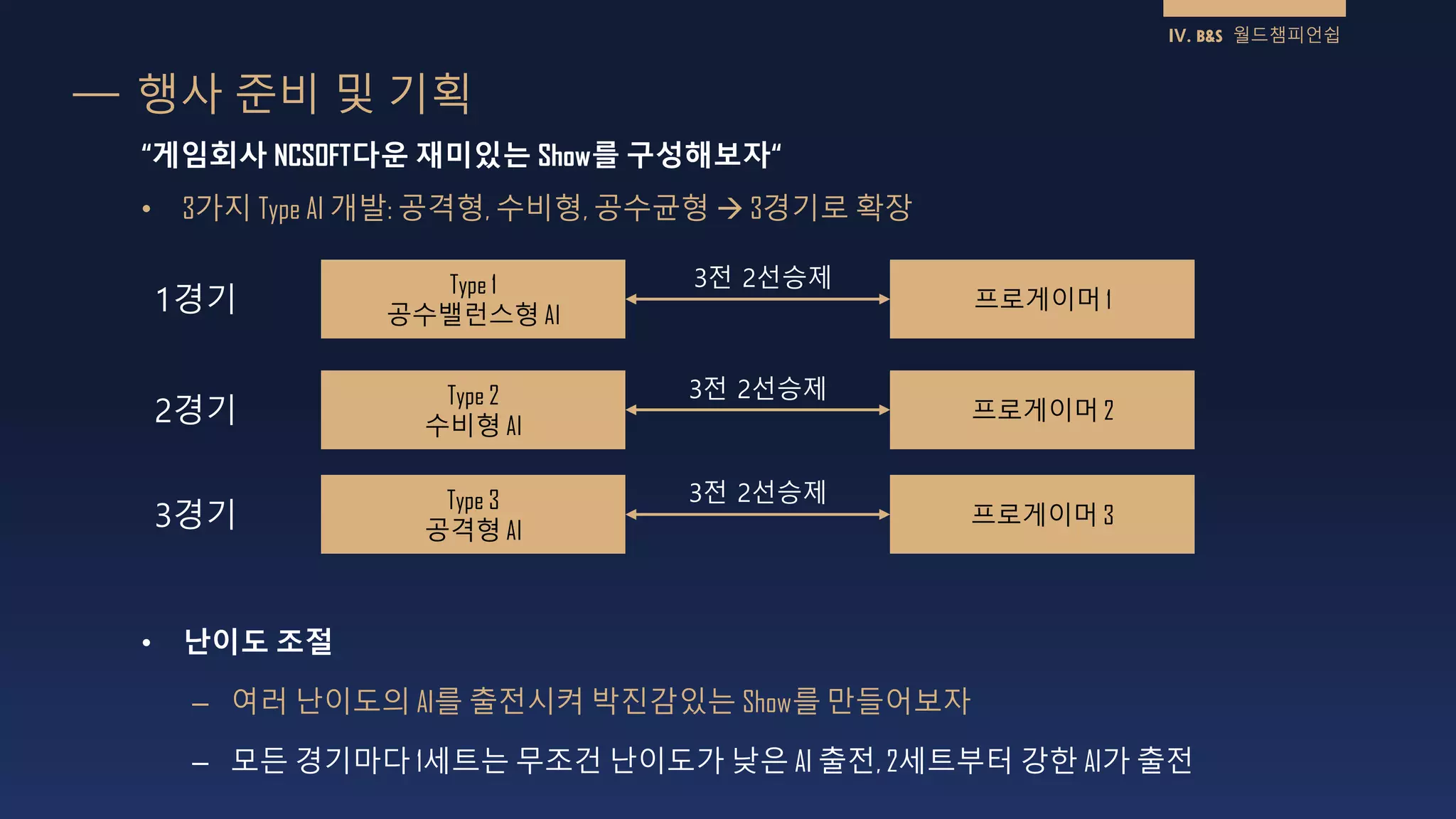“게임회사 NCSOFT다운 재미있는 Show를 구성해보자“
• 3가지 Type AI 개발: 공격형, 수비형, 공수균형  3경기로 확장
• 난이도 조절
‒ 여러 난이도의 AI를 출전시켜 박진감있는 Show를 만들어보자
‒ 모든 경기마다 1세트는 무조건 난이도가 낮은 AI 출전, 2세트부터 강한 AI가 출전
행사 준비 및 기획
Type 1
공수밸런스형 AI
Type 2
수비형 AI
Type 3
공격형 AI
1경기
2경기
3경기
프로게이머 1
프로게이머 2
프로게이머 3
3전 2선승제
3전 2선승제
3전 2선승제
IV. B&S 월드챔피언쉽
 