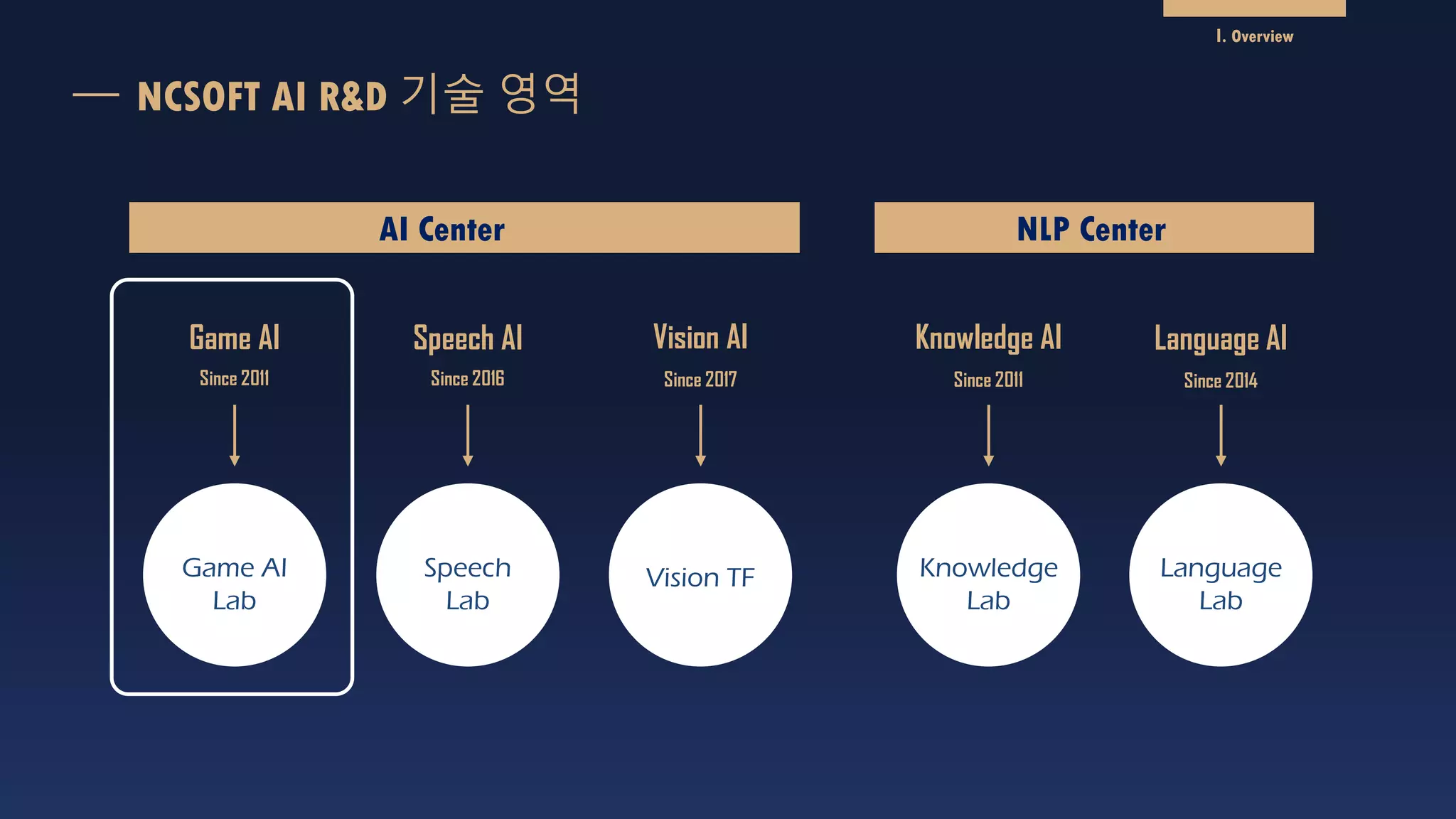Game AI
Since 2011
Vision AI
Since 2017
Speech AI
Since 2016
Knowledge AI
Since 2011
Language AI
Since 2014
Knowledge
Lab
Language
Lab
Vision TFSpeech
Lab
Game AI
Lab
AI Center NLP Center
I. Overview
NCSOFT AI R&D 기술 영역
 