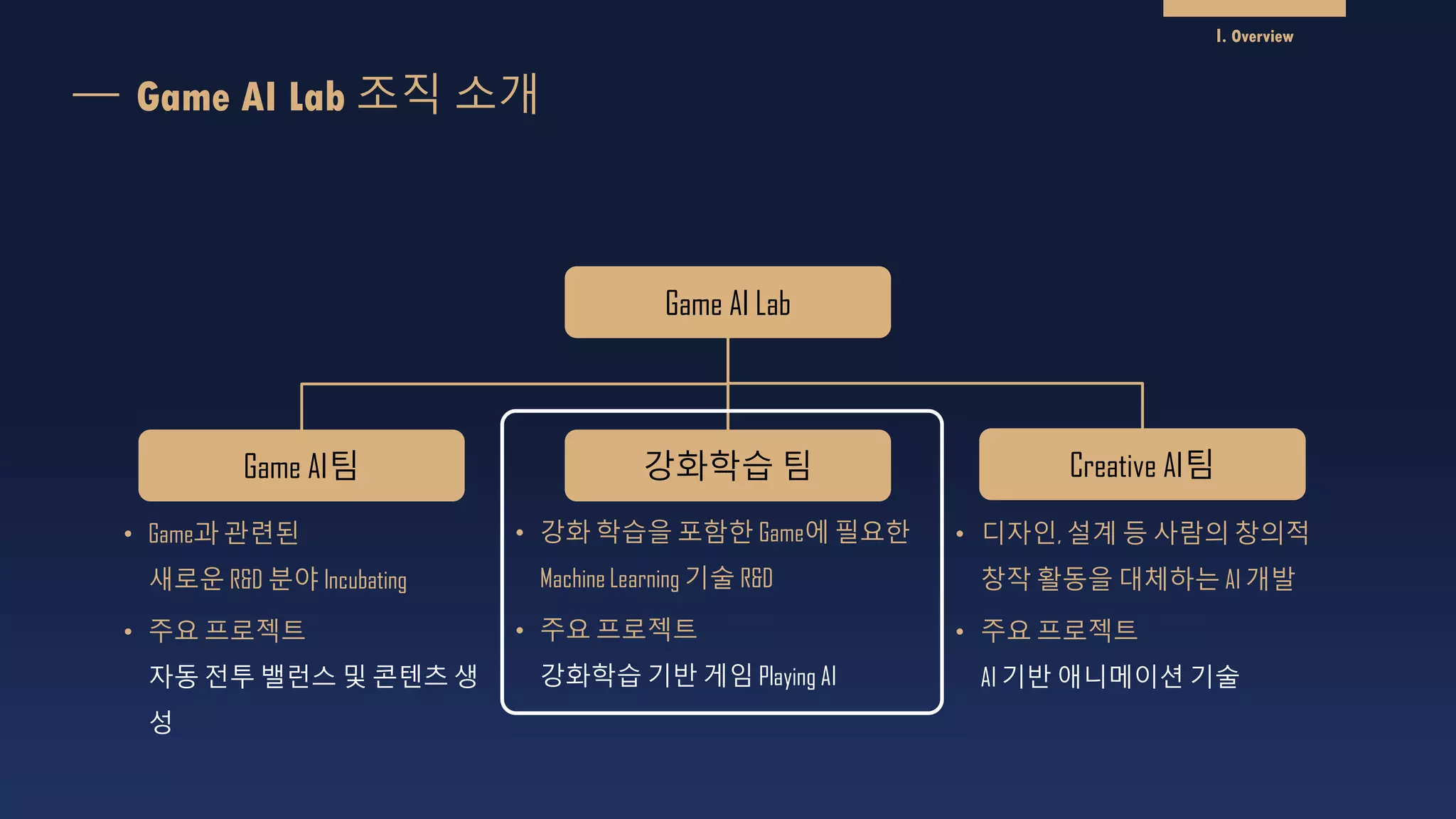 Game AI Lab
Game AI팀 강화학습 팀 Creative AI팀
• Game과 관련된
새로운 R&D 분야 Incubating
• 주요 프로젝트
자동 전투 밸런스 및 콘텐츠 생
성
• 강화 학습을 포함한 Game에 필요한
Machine Learning 기술 R&D
• 주요 프로젝트
강화학습 기반 게임 Playing AI
• 디자인, 설계 등 사람의 창의적
창작 활동을 대체하는 AI 개발
• 주요 프로젝트
AI 기반 애니메이션 기술
Game AI Lab 조직 소개
I. Overview
 