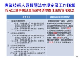 專業技術人員相關法令規定及工作職掌
指定公營事業設置廢棄物清除處理設施管理辦法
55
應置員額 離職與報備或相關規定
一、廢棄物清除設施：
（一）從事一般事業廢棄物及有害事業廢棄物清除
業務者，應置專任乙級以上清除技術員二人，
其中甲級清除技術員至少一人。
（二）從事一般事業廢棄物清除業務者，應置專任
乙級以上清除技術員一人。
二、廢棄物處理設施：
（一）從事一般事業廢棄物及有害事業廢棄物處理
業務者，應置專任乙級以上處理技術員二人，
其中甲級處理技術員至少一人。
（二）從事一般事業廢棄物處理業務者，應置專任
乙級以上處理技術員一人。
三、廢棄物清理設施：
（一）從事一般事業廢棄物及有害事業廢棄物清理業
務者，應置專任乙級以上處理技術員二人，其
中甲級處理技術員至少一人。
（二）從事一般事業廢棄物清理業務者，應置專任乙
級以上處理技術員一人。
公營事業應置之清除、處理技
術員未能從事業務或離職時，
該公營事業應指定代理人報請
指定機關備查，並應於90日
內另聘符合資格規定者繼任。
但負責有害事業廢棄物清除、
處理業務之甲級清除、處理技
術員，應於30日內另聘之。
技術員另聘時，該公營事業應
於15日內報請指定機關備查。
 
