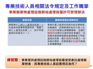 專業技術人員相關法令規定及工作職掌
事業廢棄物處理設施餘裕處理容量許可管理辦法
57
應置員額 離職與報備或相關規定
應置專任乙級以上處理技術員一人。
但處理有害事業廢棄物者，應置乙
級以上處理技術員二人，其中甲級
處理技術員至少一人。
事業所置之處理技術員未能從事業務
或離職時，該事業應即指定代理人並
於15日內報請主管機關備查，並應於
90日內另聘符合資格規定者繼任。但
負責有害事業廢棄物處理業務之甲級
處理技術員，應於30日內另聘之。技
術員另聘時，該事業應於15日內報請
主管機關備查。
練習題：事業提供處理設施餘裕處理容量接受委託處理廢
棄物者，其專業技術人員設置規定為何？
 
