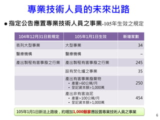 專業技術人員的未來出路
 指定公告應置專業技術人員之事業-105年生效之規定
104年12月31日前規定 105年1月1日生效 新增家數
表列大型事業 大型事業 34
醫療機構 醫療機構 –
產出製程有害事廢之行業 產出製程有害事廢之行業 245
設有焚化爐之事業 35
產出有害事業廢棄物
• 產量>60公噸/月
• 登記資本額>1,000萬
250
產出非有害油泥
• 產量>100公噸/月
• 登記資本額>1,000萬
454
105年1月1日新法上路後，約增加1,000餘家應設置專業技術人員之事業
6
 