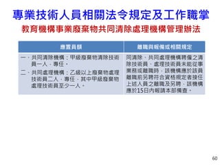 專業技術人員相關法令規定及工作職掌
教育機構事業廢棄物共同清除處理機構管理辦法
60
應置員額 離職與報備或相關規定
一、共同清除機構：甲級廢棄物清除技術
員一人，專任。
二、共同處理機構：乙級以上廢棄物處理
技術員二人，專任，其中甲級廢棄物
處理技術員至少一人。
同清除、共同處理機構聘僱之清
除技術員、處理技術員未能從事
業務或離職時，該機構應於該員
離職前另聘符合資格規定者接任，
上述人員之離職及另聘，該機構
應於15日內報請本部備查。
 