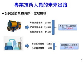 專業技術人員的未來出路
 公民營廢棄物清除、處理機構
甲級清除機構 383家
乙級清除機構 2,514家
丙級清除機構 566家
甲級處理機構 105家
乙級處理機構 63家
專業技術人員需求
至少3,900人
專業技術人員需求
至少273人
7
 