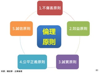 1.不傷害原則
2.效益原則
3.誠實原則4.公平正義原則
5.誠信原則
倫理
原則
來源：楊政學，企業倫理
80
 