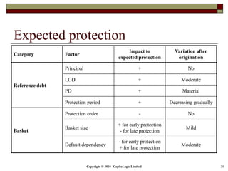 Copyright © 2018 CapitaLogic Limited 30
Expected protection
Category Factor
Impact to
expected protection
Variation after
origination
Reference debt
Principal + No
LGD + Moderate
PD + Material
Protection period + Decreasing gradually
Basket
Protection order - No
Basket size
+ for early protection
- for late protection
Mild
Default dependency
- for early protection
+ for late protection
Moderate
 