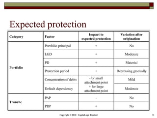 Copyright © 2018 CapitaLogic Limited 38
Expected protection
Category Factor
Impact to
expected protection
Variation after
origination
Portfolio
Portfolio principal + No
LGD + Moderate
PD + Material
Protection period + Decreasing gradually
Concentration of debts -for small
attachment point
+ for large
attachment point
Mild
Default dependency Moderate
Tranche
PAP - No
PDP + No
 