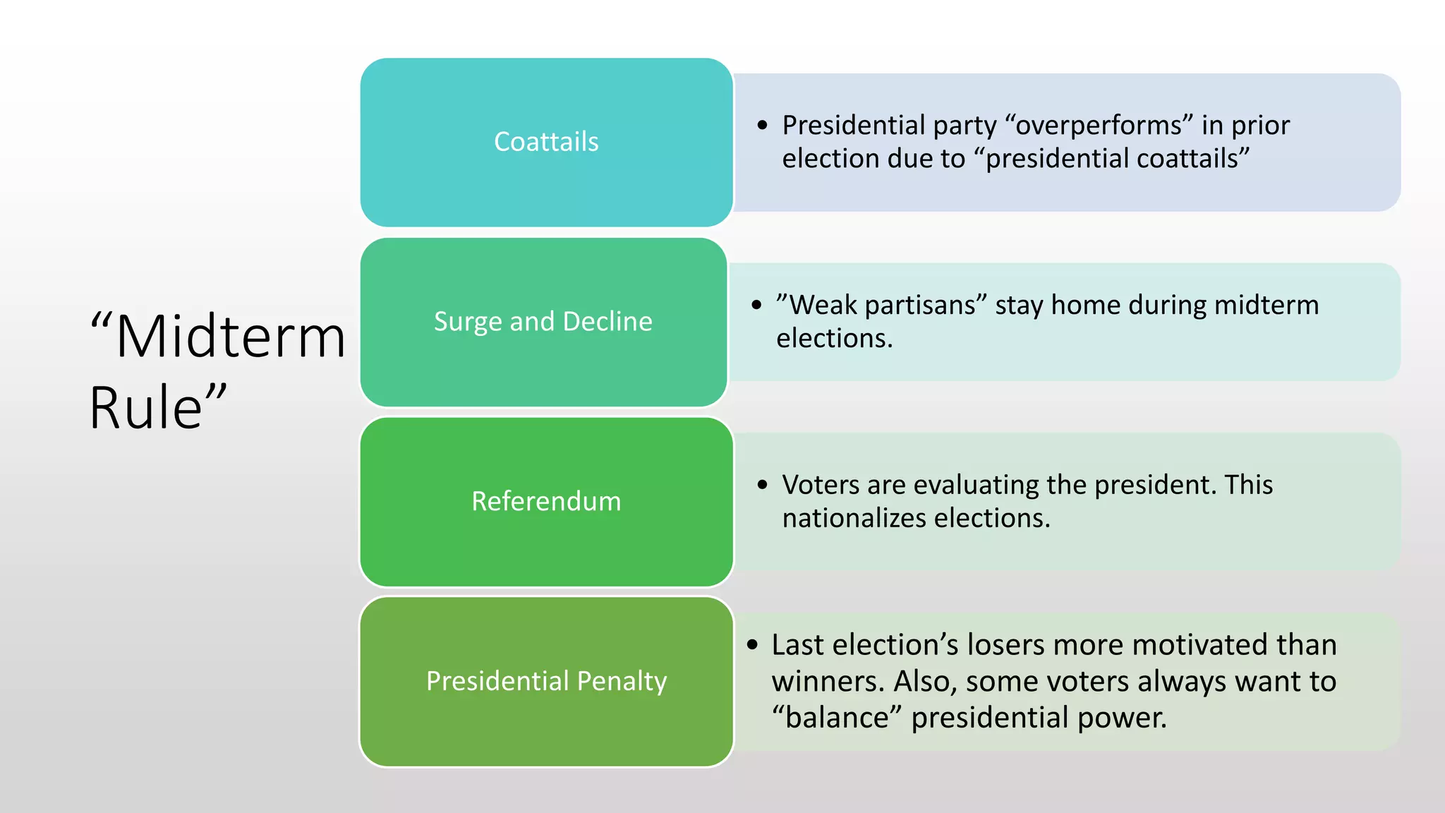 “Midterm
Rule”
Why?
• Presidential party “overperforms” in prior
election due to “presidential coattails”
Coattails
• ”Weak partisans” stay home during midterm
elections.
Surge and Decline
• Voters are evaluating the president. This
nationalizes elections.
Referendum
• Last election’s losers more motivated than
winners. Also, some voters always want to
“balance” presidential power.
Presidential Penalty
 