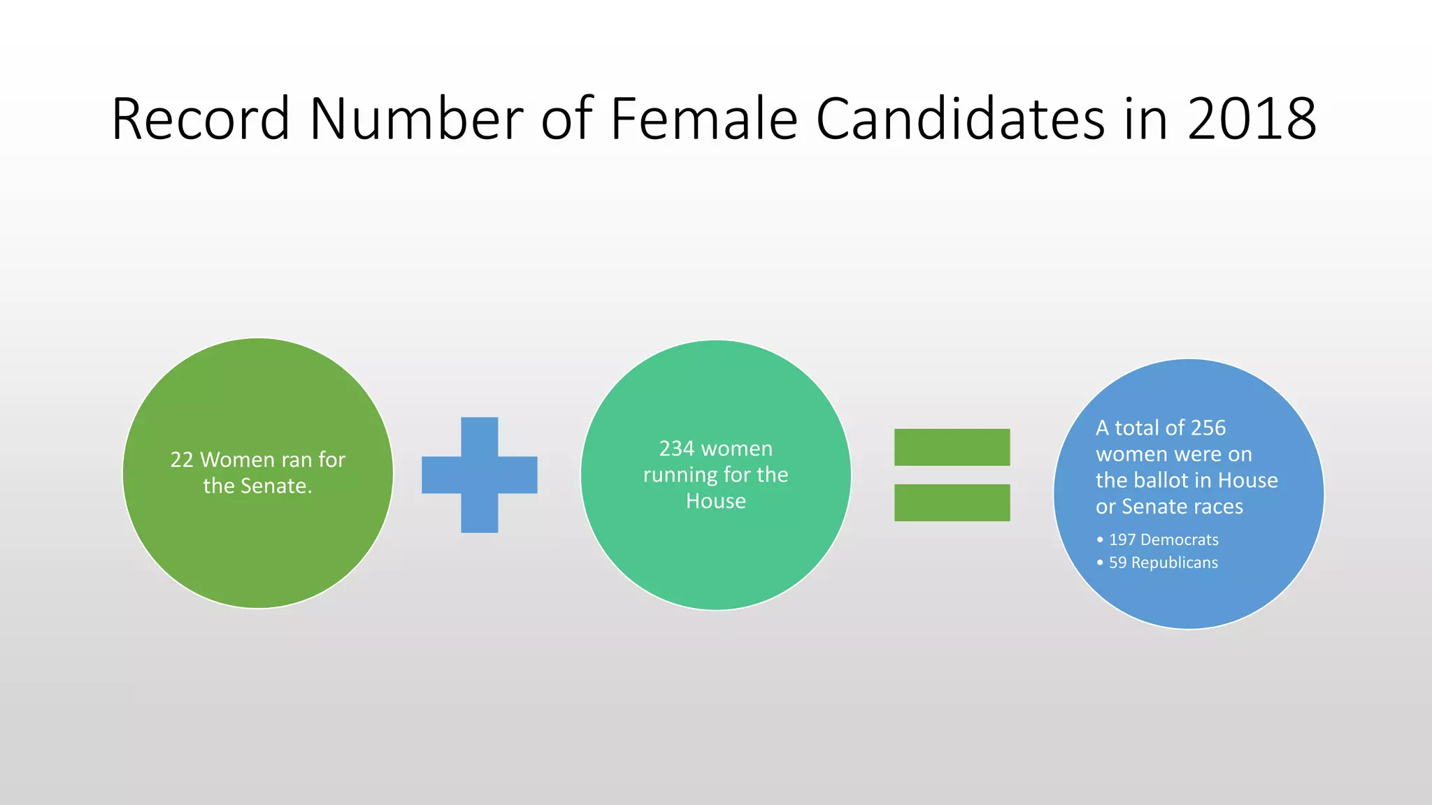 Record Number of Female Candidates in 2018
A total of 256
women were on
the ballot in House
or Senate races
• 197 Democrats
• 59 Republicans
234 women
running for the
House
22 Women ran for
the Senate.
 