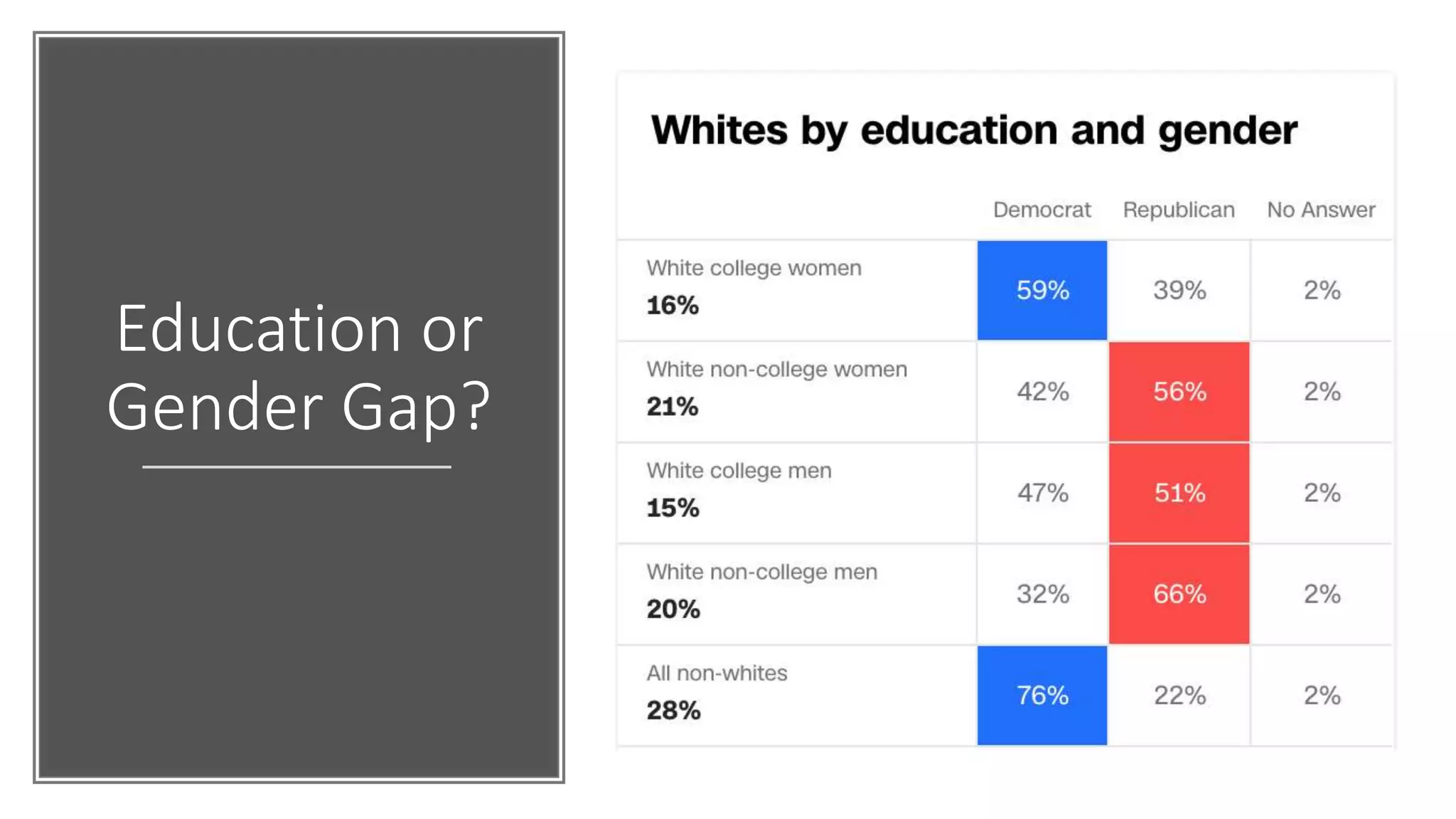 Education or
Gender Gap?
 