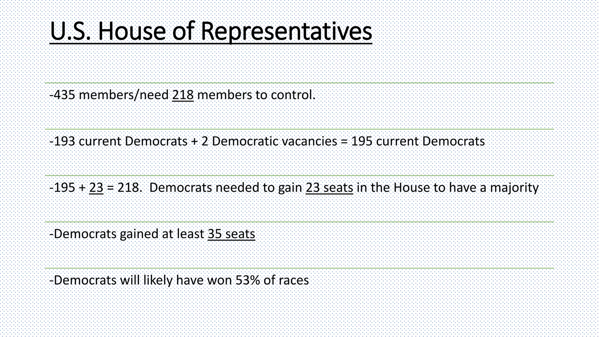 U.S. House of Representatives
-435 members/need 218 members to control.
-193 current Democrats + 2 Democratic vacancies = 195 current Democrats
-195 + 23 = 218. Democrats needed to gain 23 seats in the House to have a majority
-Democrats gained at least 35 seats
-Democrats will likely have won 53% of races
 
