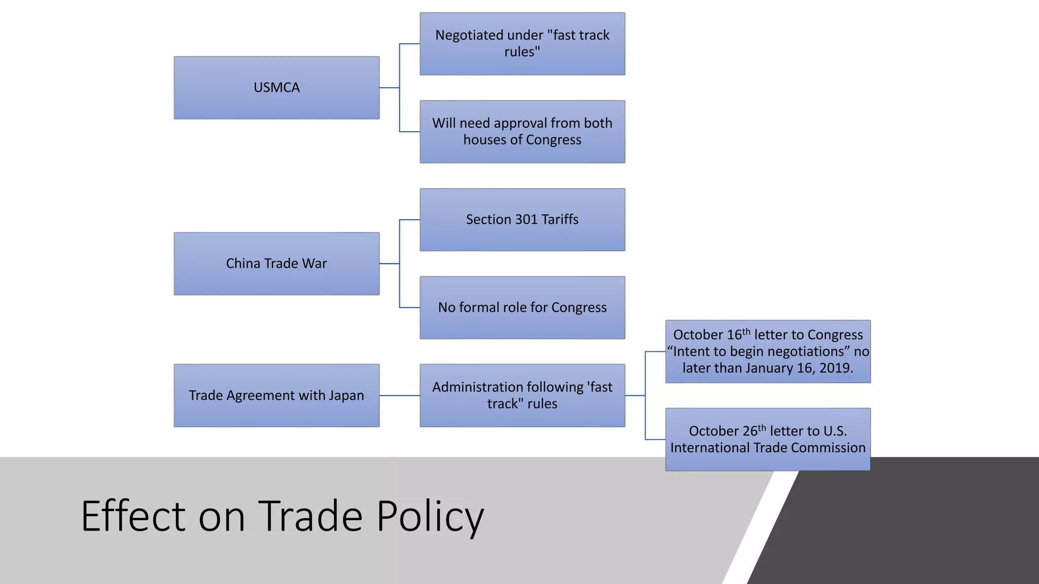 Effect on Trade Policy
USMCA
Negotiated under "fast track
rules"
Will need approval from both
houses of Congress
China Trade War
Section 301 Tariffs
No formal role for Congress
Trade Agreement with Japan
Administration following 'fast
track" rules
October 16th letter to Congress
“Intent to begin negotiations” no
later than January 16, 2019.
October 26th letter to U.S.
International Trade Commission
 