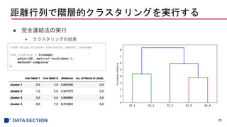 xФAӵĥ饹󥰤gФ
 ȫBYΌg
 饹󥰤νY
29
from scipy.cluster.hierarchy import linkage
row_clusters = linkage(
pdist(df, metric='euclidean'),
method='complete'
)
 