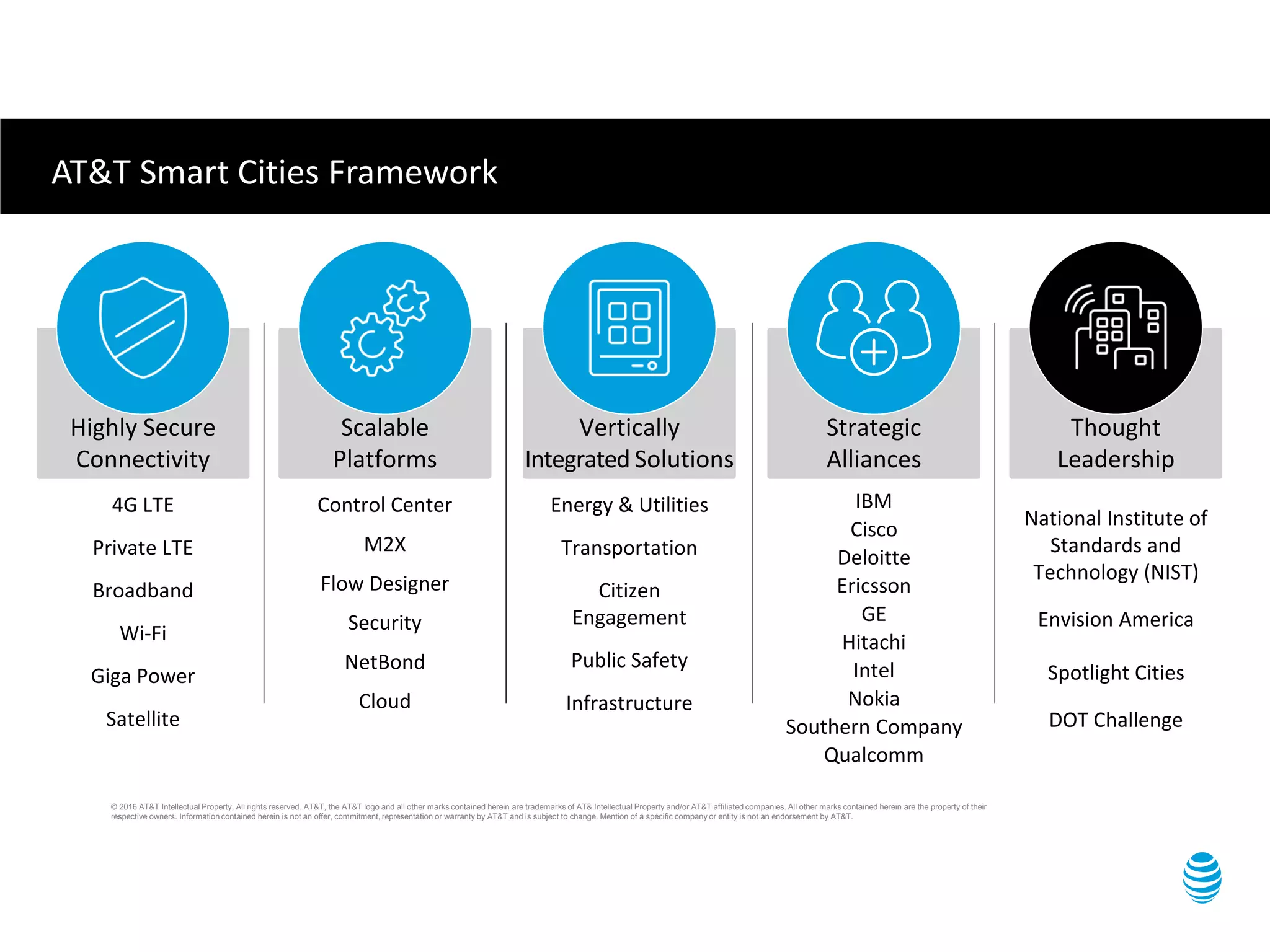 Thought
Leadership
National Institute of
Standards and
Technology (NIST)
Envision America
Spotlight Cities
DOT Challenge
4G LTE
Private LTE
Broadband
Wi-Fi
Giga Power
Satellite
Highly Secure
Connectivity
Energy & Utilities
Transportation
Citizen
Engagement
Public Safety
Infrastructure
Vertically
Integrated Solutions
Control Center
M2X
Flow Designer
Security
NetBond
Cloud
Scalable
Platforms
IBM
Cisco
Deloitte
Ericsson
GE
Hitachi
Intel
Nokia
Southern Company
Qualcomm
Strategic
Alliances
© 2016 AT&T Intellectual Property. All rights reserved. AT&T, the AT&T logo and all other marks contained herein are trademarks of AT& Intellectual Property and/or AT&T affiliated companies. All other marks contained herein are the property of their
respective owners. Information contained herein is not an offer, commitment, representation or warranty by AT&T and is subject to change. Mention of a specific company or entity is not an endorsement by AT&T.
AT&T Smart Cities Framework
 