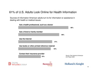 61% of U.S. Adults Look Online for Health Information
Sources of information American adults turn to for information or assistance in
dealing with health or medical issues:

           Ask a health professional, such as a doctor
                                                                             86%


           Ask a friend or family member
                                                               68%


           Use the Internet
                                                         57%


           Use books or other printed reference material
                                                         54%


           Contact their insurance provider
                                                                     Source: Pew Internet & American
                                       33%                           Life Project 2009




                                                                                   6
                                                                                                       6
 