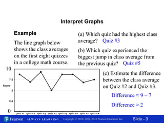 Slide - 3Copyright © 2018, 2014, 2010 Pearson Education Inc.A L W A Y S L E A R N I N G
Interpret Graphs
Example
The line graph below
shows the class averages
on the first eight quizzes
in a college math course.
(a) Which quiz had the highest class
average?
(b) Which quiz experienced the
biggest jump in class average from
the previous quiz?
(c) Estimate the difference
between the class average
on Quiz #2 and Quiz #3.Score
Quiz #8Quiz #7Quiz #6Quiz #5Quiz #4Quiz #3Quiz #1 Quiz #2
2.5
5
7.5
10
Quiz #3
Quiz #5
Difference ≈ 9 – 7
Difference ≈ 2
0
10
 