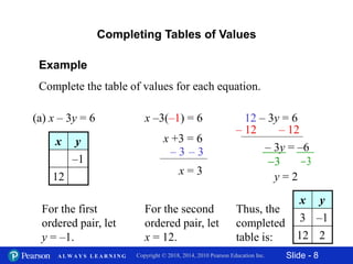 Slide - 8Copyright © 2018, 2014, 2010 Pearson Education Inc.A L W A Y S L E A R N I N G
x –3(–1) = 6
Example
Complete the table of values for each equation.
(a) x – 3y = 6
Completing Tables of Values
For the first
ordered pair, let
y = –1.
x = 3
– 3 – 3
x y
–1
12
x +3 = 6
For the second
ordered pair, let
x = 12.
12 – 3y = 6
– 12 – 12
– 3y = –6
3 3
y = 2
Thus, the
completed
table is:
x y
3 –1
12 2
 